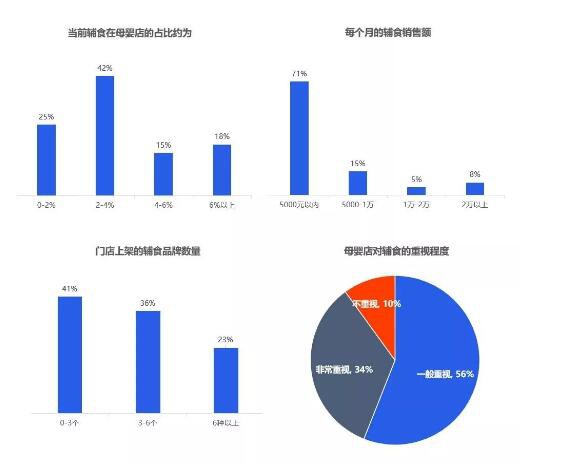 市场陷僵局辅食成增长新引擎  母婴店改如何看待辅食