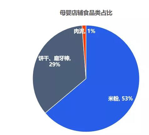 市场陷僵局辅食成增长新引擎  母婴店改如何看待辅食